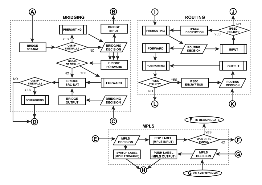 Основные Этапы Принятия Решений об Обработке Пакетов