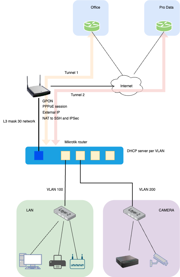 Структура филиалов